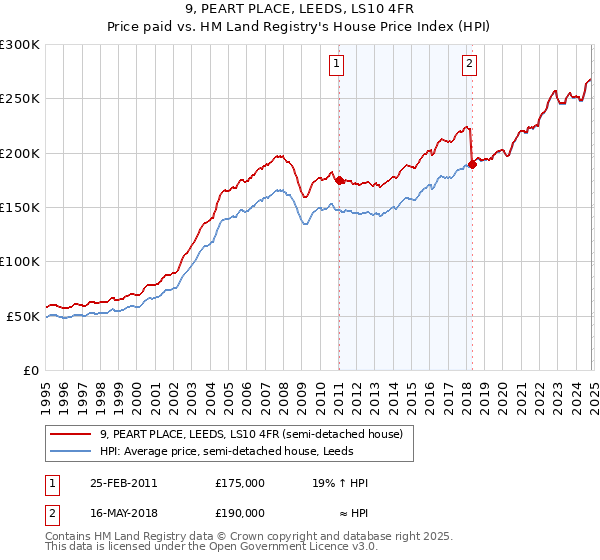 9, PEART PLACE, LEEDS, LS10 4FR: Price paid vs HM Land Registry's House Price Index