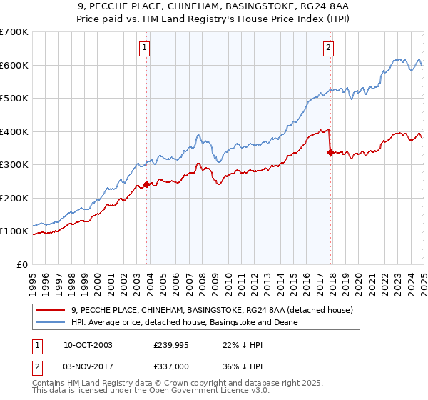 9, PECCHE PLACE, CHINEHAM, BASINGSTOKE, RG24 8AA: Price paid vs HM Land Registry's House Price Index