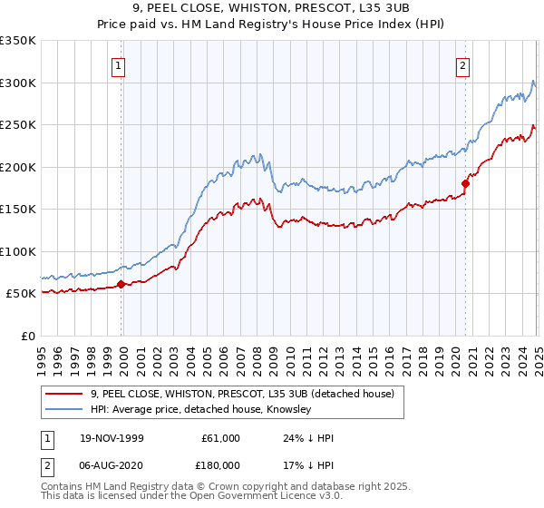 9, PEEL CLOSE, WHISTON, PRESCOT, L35 3UB: Price paid vs HM Land Registry's House Price Index