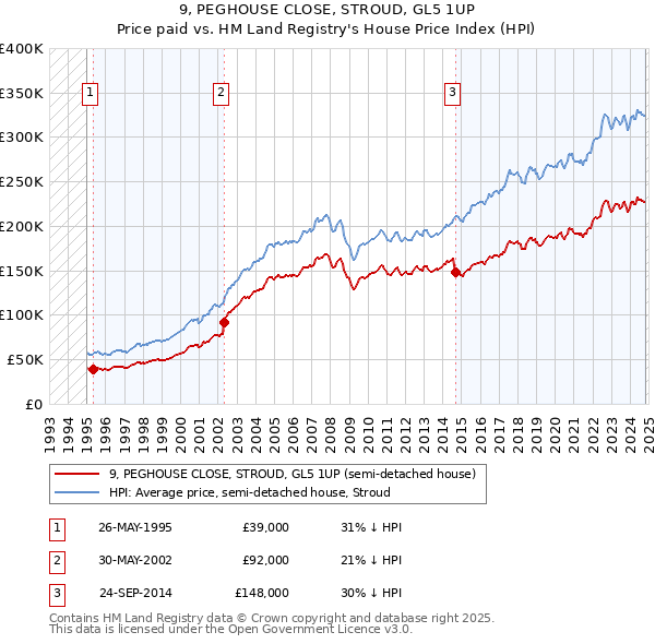 9, PEGHOUSE CLOSE, STROUD, GL5 1UP: Price paid vs HM Land Registry's House Price Index