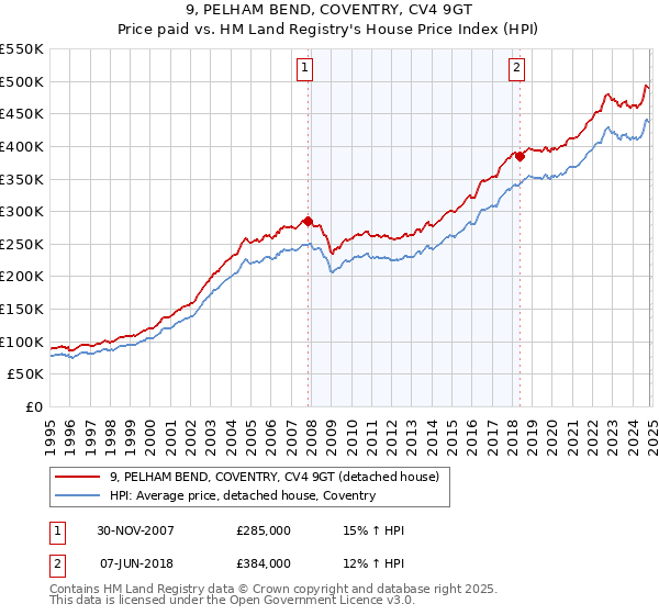 9, PELHAM BEND, COVENTRY, CV4 9GT: Price paid vs HM Land Registry's House Price Index