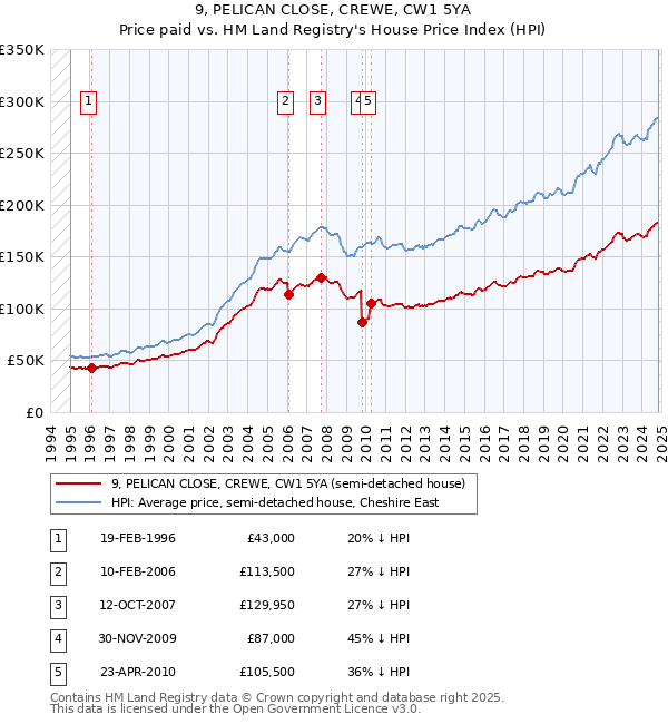 9, PELICAN CLOSE, CREWE, CW1 5YA: Price paid vs HM Land Registry's House Price Index