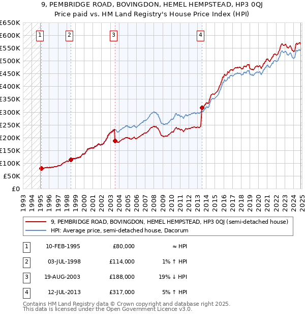 9, PEMBRIDGE ROAD, BOVINGDON, HEMEL HEMPSTEAD, HP3 0QJ: Price paid vs HM Land Registry's House Price Index