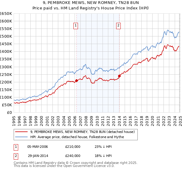 9, PEMBROKE MEWS, NEW ROMNEY, TN28 8UN: Price paid vs HM Land Registry's House Price Index