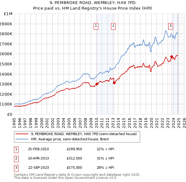 9, PEMBROKE ROAD, WEMBLEY, HA9 7PD: Price paid vs HM Land Registry's House Price Index