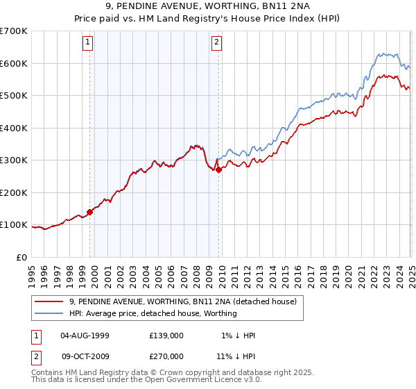 9, PENDINE AVENUE, WORTHING, BN11 2NA: Price paid vs HM Land Registry's House Price Index