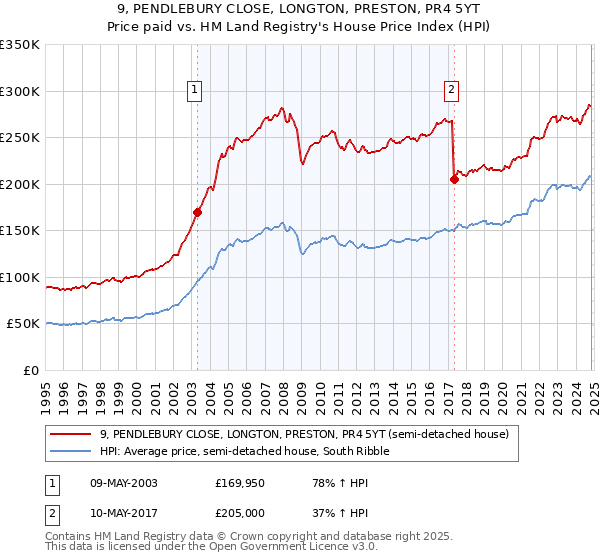 9, PENDLEBURY CLOSE, LONGTON, PRESTON, PR4 5YT: Price paid vs HM Land Registry's House Price Index