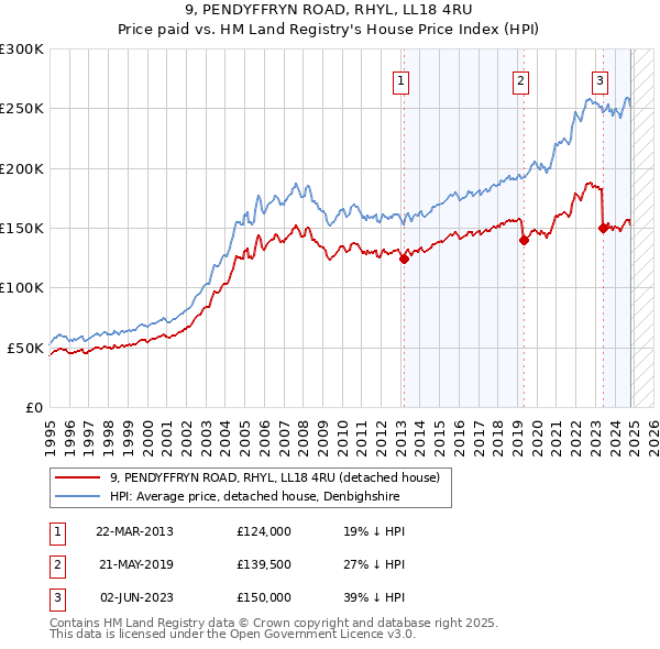 9, PENDYFFRYN ROAD, RHYL, LL18 4RU: Price paid vs HM Land Registry's House Price Index