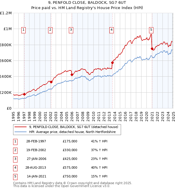 9, PENFOLD CLOSE, BALDOCK, SG7 6UT: Price paid vs HM Land Registry's House Price Index