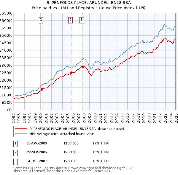 9, PENFOLDS PLACE, ARUNDEL, BN18 9SA: Price paid vs HM Land Registry's House Price Index