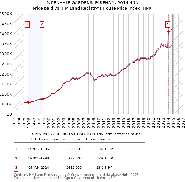 9, PENHALE GARDENS, FAREHAM, PO14 4NN: Price paid vs HM Land Registry's House Price Index