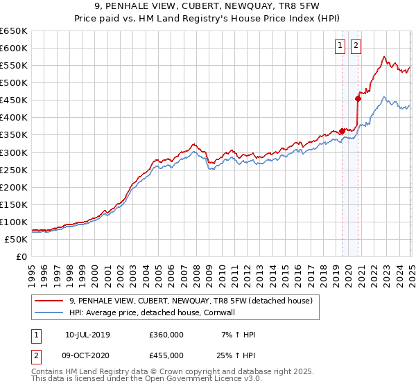 9, PENHALE VIEW, CUBERT, NEWQUAY, TR8 5FW: Price paid vs HM Land Registry's House Price Index