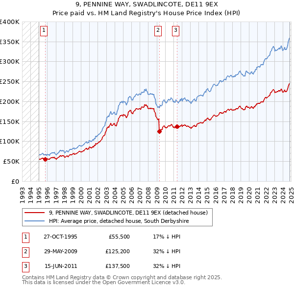 9, PENNINE WAY, SWADLINCOTE, DE11 9EX: Price paid vs HM Land Registry's House Price Index