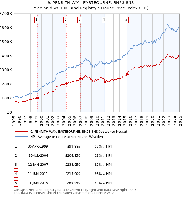 9, PENRITH WAY, EASTBOURNE, BN23 8NS: Price paid vs HM Land Registry's House Price Index