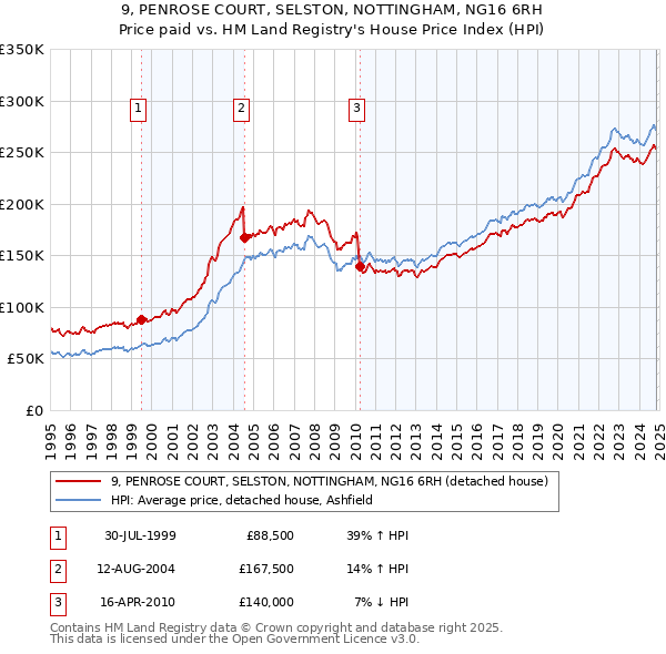 9, PENROSE COURT, SELSTON, NOTTINGHAM, NG16 6RH: Price paid vs HM Land Registry's House Price Index