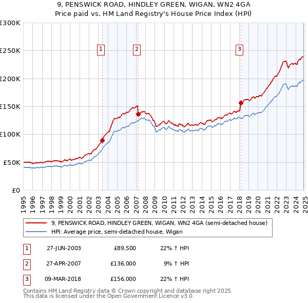 9, PENSWICK ROAD, HINDLEY GREEN, WIGAN, WN2 4GA: Price paid vs HM Land Registry's House Price Index