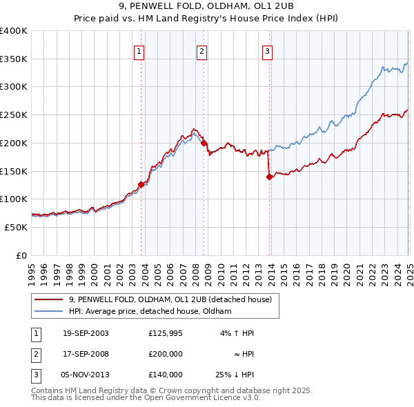 9, PENWELL FOLD, OLDHAM, OL1 2UB: Price paid vs HM Land Registry's House Price Index