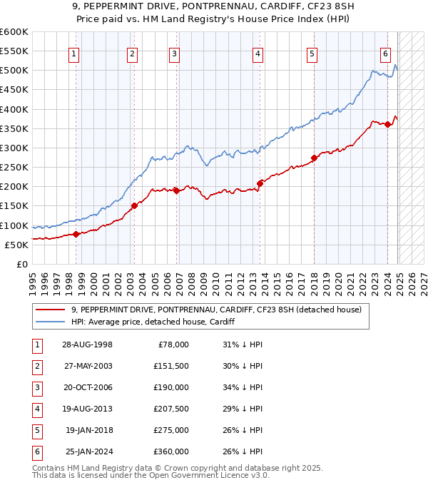 9, PEPPERMINT DRIVE, PONTPRENNAU, CARDIFF, CF23 8SH: Price paid vs HM Land Registry's House Price Index