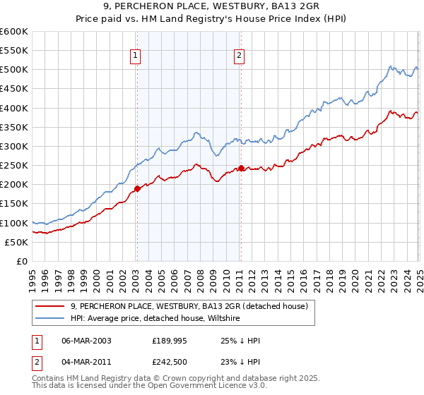 9, PERCHERON PLACE, WESTBURY, BA13 2GR: Price paid vs HM Land Registry's House Price Index