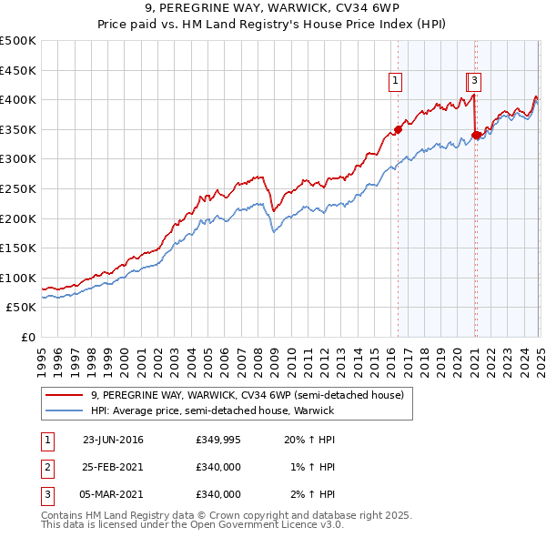 9, PEREGRINE WAY, WARWICK, CV34 6WP: Price paid vs HM Land Registry's House Price Index