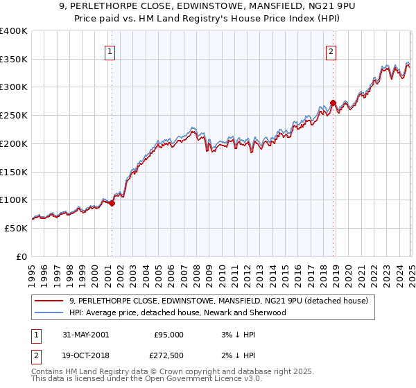 9, PERLETHORPE CLOSE, EDWINSTOWE, MANSFIELD, NG21 9PU: Price paid vs HM Land Registry's House Price Index