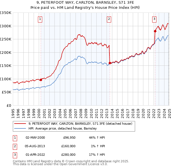 9, PETERFOOT WAY, CARLTON, BARNSLEY, S71 3FE: Price paid vs HM Land Registry's House Price Index