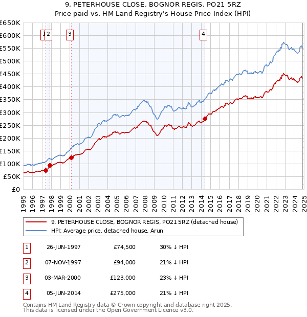 9, PETERHOUSE CLOSE, BOGNOR REGIS, PO21 5RZ: Price paid vs HM Land Registry's House Price Index