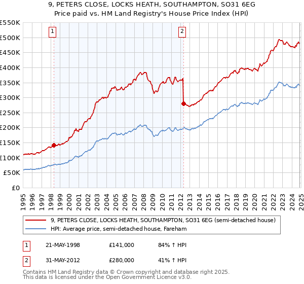 9, PETERS CLOSE, LOCKS HEATH, SOUTHAMPTON, SO31 6EG: Price paid vs HM Land Registry's House Price Index