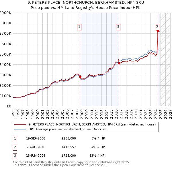 9, PETERS PLACE, NORTHCHURCH, BERKHAMSTED, HP4 3RU: Price paid vs HM Land Registry's House Price Index