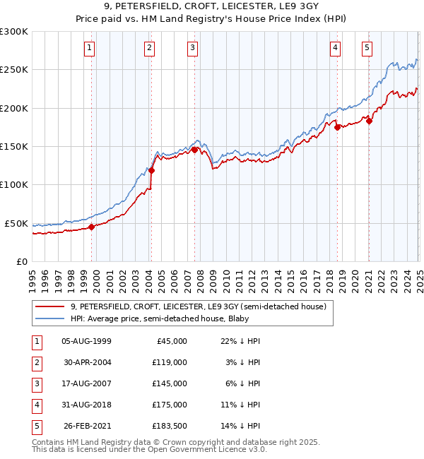 9, PETERSFIELD, CROFT, LEICESTER, LE9 3GY: Price paid vs HM Land Registry's House Price Index