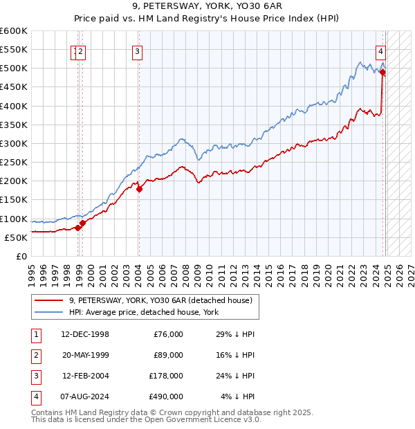 9, PETERSWAY, YORK, YO30 6AR: Price paid vs HM Land Registry's House Price Index