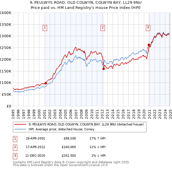 9, PEULWYS ROAD, OLD COLWYN, COLWYN BAY, LL29 9NU: Price paid vs HM Land Registry's House Price Index