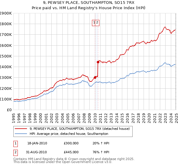 9, PEWSEY PLACE, SOUTHAMPTON, SO15 7RX: Price paid vs HM Land Registry's House Price Index