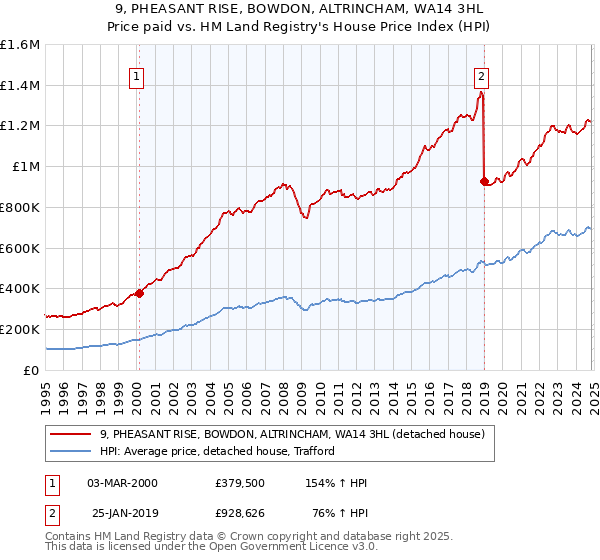 9, PHEASANT RISE, BOWDON, ALTRINCHAM, WA14 3HL: Price paid vs HM Land Registry's House Price Index