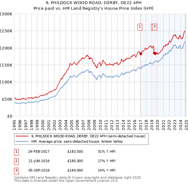 9, PHILDOCK WOOD ROAD, DERBY, DE22 4PH: Price paid vs HM Land Registry's House Price Index