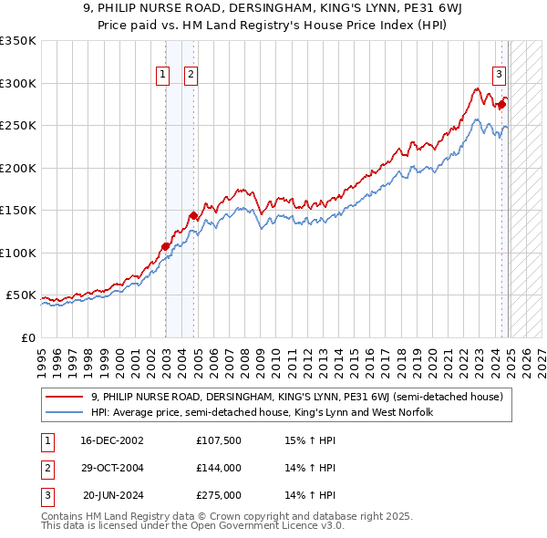 9, PHILIP NURSE ROAD, DERSINGHAM, KING'S LYNN, PE31 6WJ: Price paid vs HM Land Registry's House Price Index