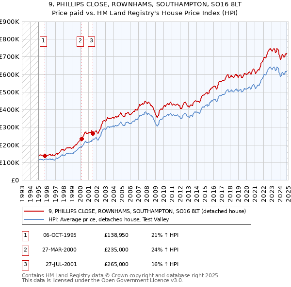 9, PHILLIPS CLOSE, ROWNHAMS, SOUTHAMPTON, SO16 8LT: Price paid vs HM Land Registry's House Price Index