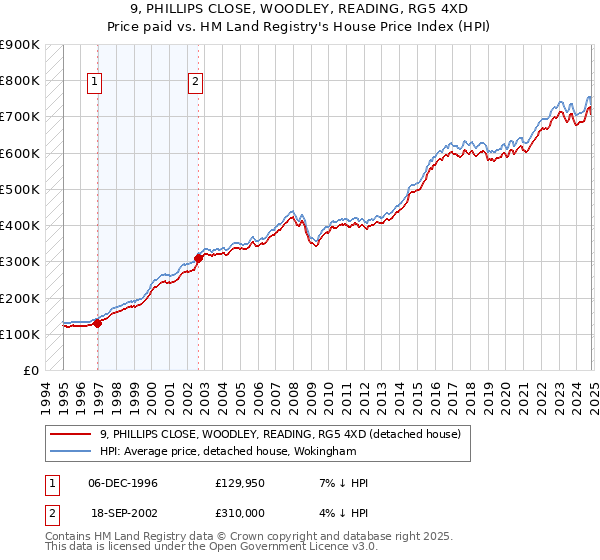 9, PHILLIPS CLOSE, WOODLEY, READING, RG5 4XD: Price paid vs HM Land Registry's House Price Index