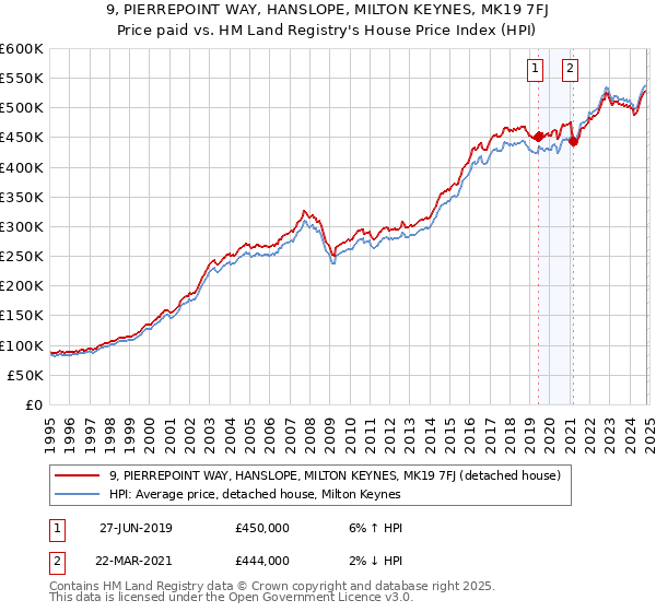 9, PIERREPOINT WAY, HANSLOPE, MILTON KEYNES, MK19 7FJ: Price paid vs HM Land Registry's House Price Index