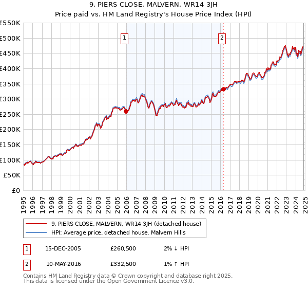 9, PIERS CLOSE, MALVERN, WR14 3JH: Price paid vs HM Land Registry's House Price Index