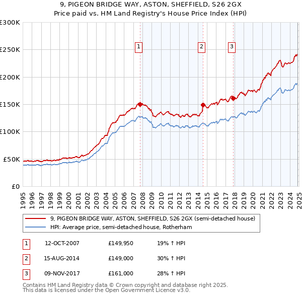 9, PIGEON BRIDGE WAY, ASTON, SHEFFIELD, S26 2GX: Price paid vs HM Land Registry's House Price Index