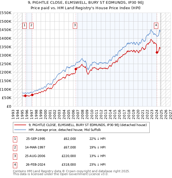 9, PIGHTLE CLOSE, ELMSWELL, BURY ST EDMUNDS, IP30 9EJ: Price paid vs HM Land Registry's House Price Index