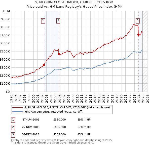 9, PILGRIM CLOSE, RADYR, CARDIFF, CF15 8GD: Price paid vs HM Land Registry's House Price Index