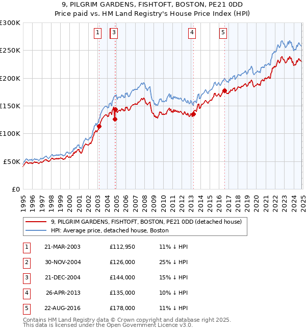 9, PILGRIM GARDENS, FISHTOFT, BOSTON, PE21 0DD: Price paid vs HM Land Registry's House Price Index