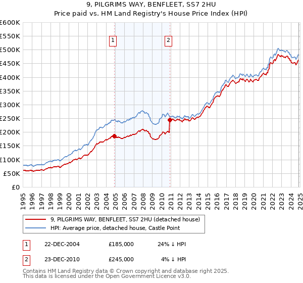 9, PILGRIMS WAY, BENFLEET, SS7 2HU: Price paid vs HM Land Registry's House Price Index