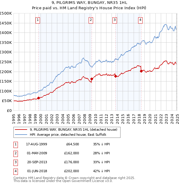 9, PILGRIMS WAY, BUNGAY, NR35 1HL: Price paid vs HM Land Registry's House Price Index