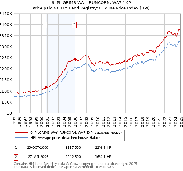 9, PILGRIMS WAY, RUNCORN, WA7 1XP: Price paid vs HM Land Registry's House Price Index