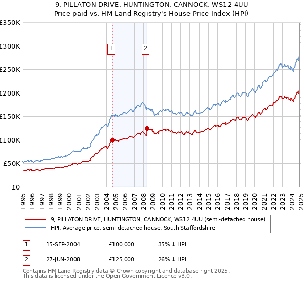 9, PILLATON DRIVE, HUNTINGTON, CANNOCK, WS12 4UU: Price paid vs HM Land Registry's House Price Index