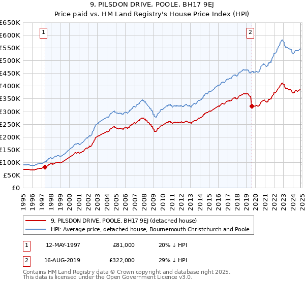 9, PILSDON DRIVE, POOLE, BH17 9EJ: Price paid vs HM Land Registry's House Price Index