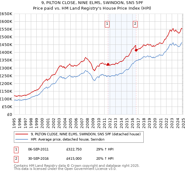 9, PILTON CLOSE, NINE ELMS, SWINDON, SN5 5PF: Price paid vs HM Land Registry's House Price Index